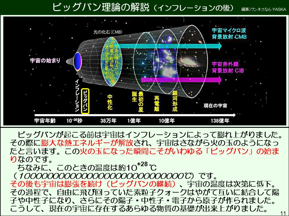 ビッグバンが起こる前は宇宙はインフレーションによって膨れ上がりました。
その際に膨大な熱エネルギーが解放され、宇宙はさながら火の玉のようになったと言います。この火の玉になった瞬間こそがいわゆる「ビッグバン」の始まりなのです。
ちなみに、このときの温度は約10+28℃(10000000000000000000000000000℃)です。
その後も宇宙は膨張を続け(ビッグバンの継続)、宇宙の温度は次第に低下。
その過程で、自由に飛び回っていた素粒子クォークはやがて互いに結合して陽子や中性子になり、さらにその陽子・中性子・電子から原子が作られました。 こうして、現在の宇宙に存在するあらゆる物質の基礎が出来上がりました。