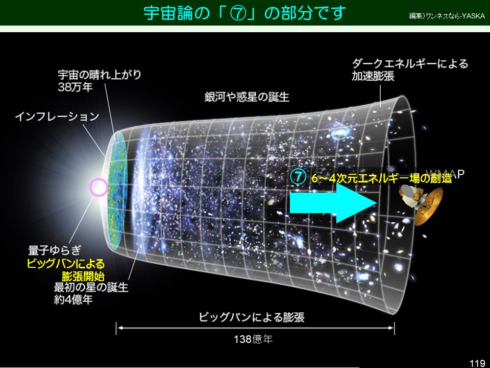 宇宙論の「⑦」の部分です