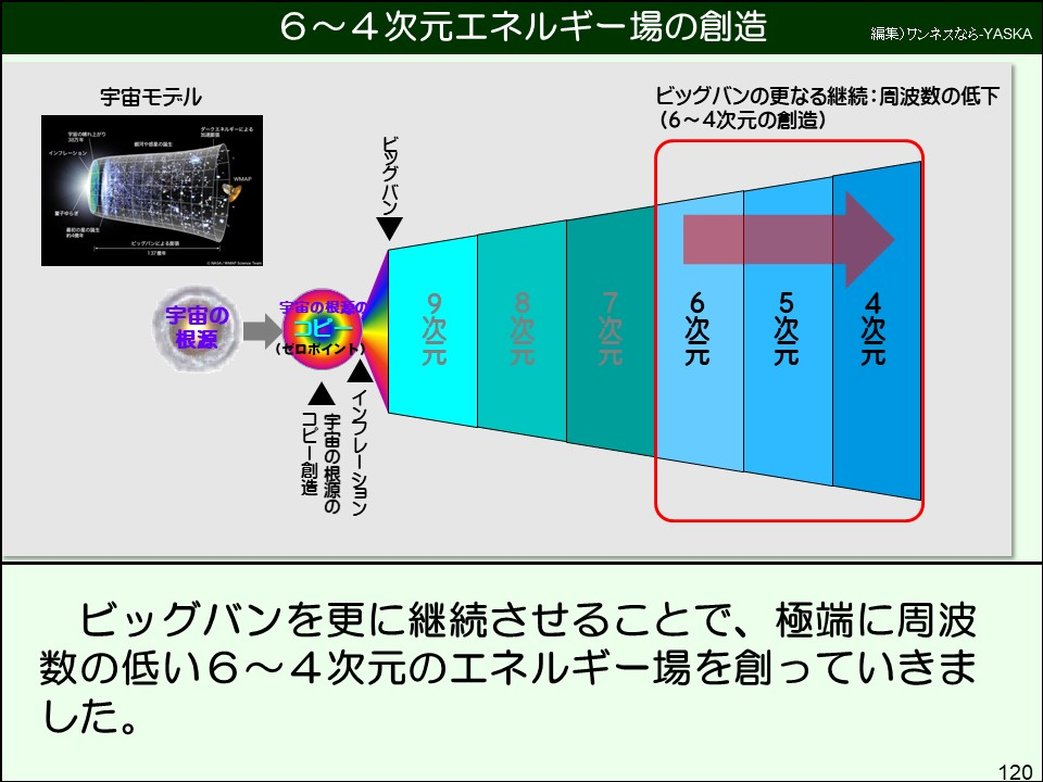 ビッグバンを更に継続させることで、極端に周波数の低い6~4次元のエネルギー場を創っていきました。