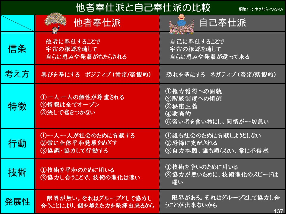 他者奉仕派と自己奉仕派の比較