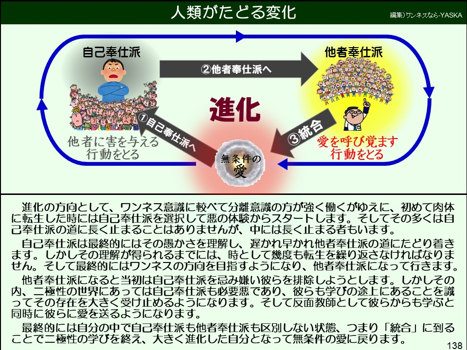 進化の方向として、ワンネス意識に較べて分離意識の方が強く働くがゆえに、初めて肉体に転生した時には自己奉仕派を選択して悪の体験からスタートします。そしてその多くは自己奉仕派の道に長く止まることはありませんが、中には長く止まる者もいます。
自己奉仕派は最終的にはその愚かさを理解し、遅かれ早かれ他者奉仕派の道にたどり着きます。しかしその理解が得られるまでには、時として幾度も転生を繰り返さなければなりません。そして最終的にはワンネスの方向を目指すようになり、他者奉仕派になって行きます。
他者奉仕派になると当初は自己奉仕派を忌み嫌い彼らを排除しようとします。しかしその内、二極性の世界にあっては自己奉仕派も必要悪であり、彼らも学びの途上にあることを識ってその存在を大きく受け止めるようになります。そして反面教師として彼らからも学ぶと同時に彼らに愛を送るようになります。
最終的には自分の中で自己奉仕派も他者奉仕派も区別しない状態、つまり「統合」に到ることで二極性の学びを終え、大きく進化した自分となって無条件の愛に戻ります。