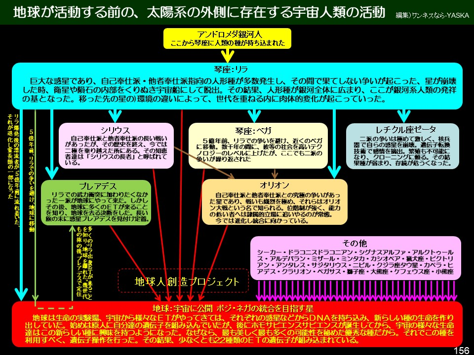 地球が活動する前の、太陽系の外側に存在する宇宙人類の活動