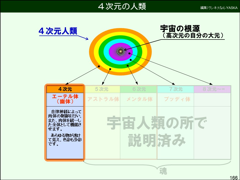 4次元
エーテル体(幽体)
自律神経によって肉体の制御を行い、 また、肉体を統一した全体として機能させます。
あらゆる物が透けて見え、色彩も多彩です。