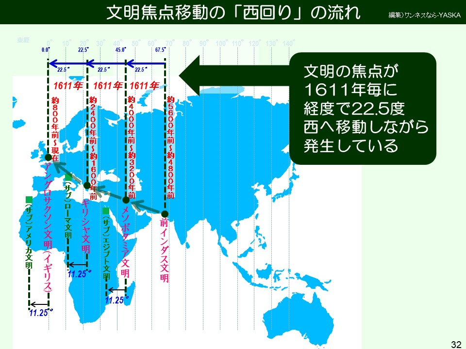 文明の焦点が1611年毎に経度で22.5度西へ移動しながら発生している