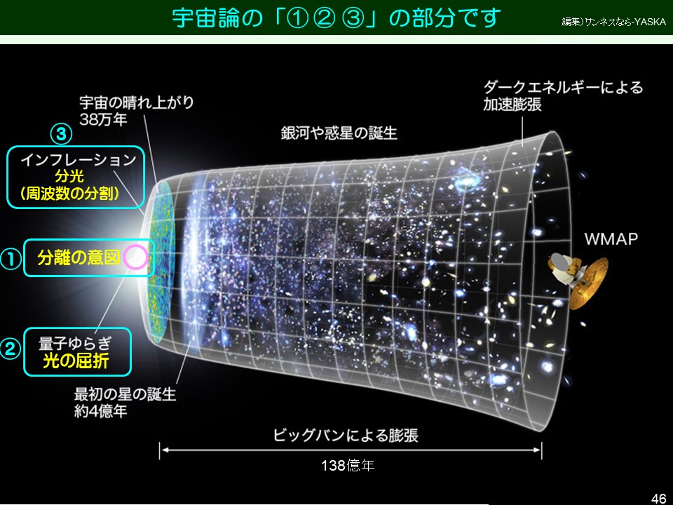 宇宙論の「①②③」の部分です