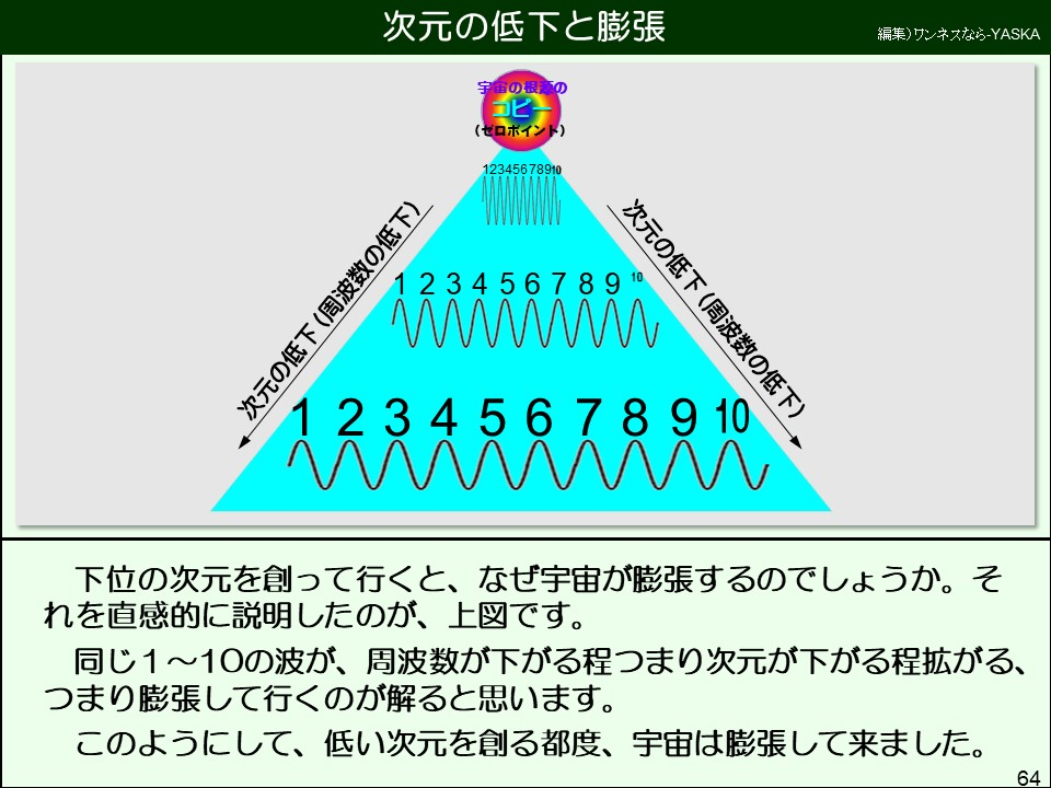 下位の次元を創って行くと、なぜ宇宙が膨張するのでしょうか。それを直感的に説明したのが、上図です。
同じ1~10の波が、周波数が下がる程つまり次元が下がる程拡がる、 つまり膨張して行くのが解ると思います。
このようにして、低い次元を創る都度、宇宙は膨張して来ました。