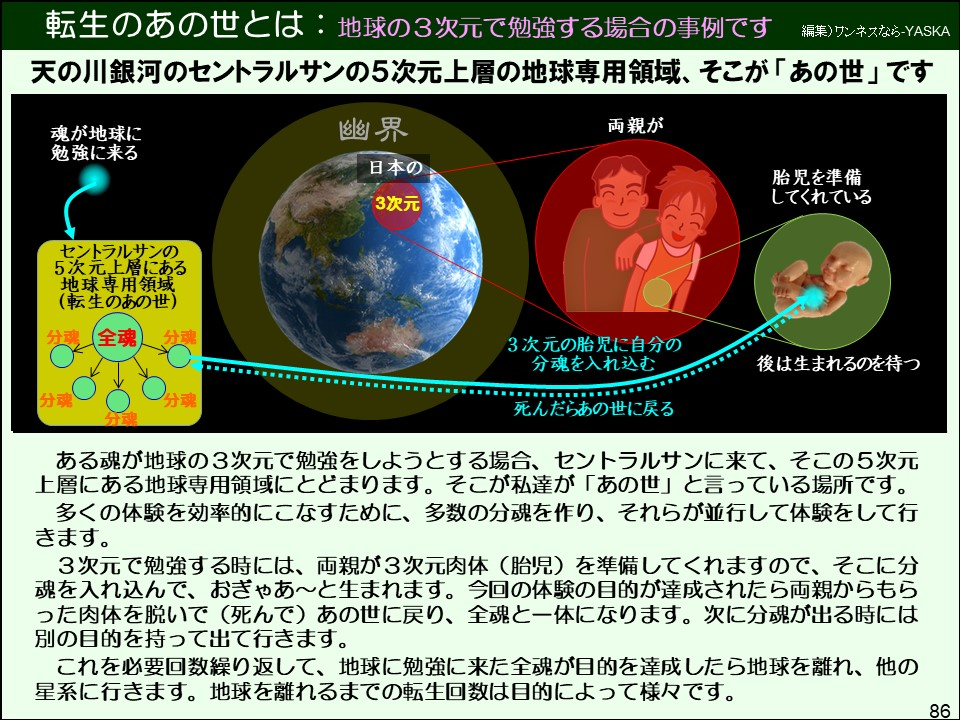 ある魂が地球の3次元で勉強をしようとする場合、セントラルサンに来て、そこの5次元上層にある地球専用領域にとどまります。そこが私達が「あの世」と言っている場所です。
多くの体験を効率的にこなすために、多数の分魂を作り、それらが並行して体験をして行きます。
3次元で勉強する時には、両親が3次元肉体(胎児)を準備してくれますので、そこに分魂を入れ込んで、おぎゃあ~と生まれます。今回の体験の目的が達成されたら両親からもらった肉体を脱いで(死んで)あの世に戻り、全魂と一体になります。次に分魂が出る時には別の目的を持って出て行きます。
これを必要回数繰り返して、地球に勉強に来た全魂が目的を達成したら地球を離れ、他の星系に行きます。地球を離れるまでの転生回数は目的によって様々です。