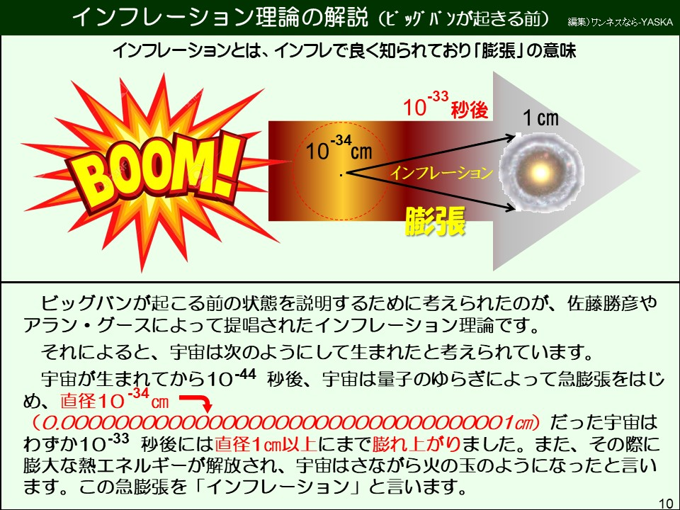 ビッグバンが起こる前の状態を説明するために考えられたのが、佐藤勝彦やアラン・グースによって提唱されたインフレーション理論です。
それによると、宇宙は次のようにして生まれたと考えられています。
宇宙が生まれてから10-44秒後、宇宙は量子のゆらぎによって急膨張をはじめ、直径10-34cm(0.0000000000000000000000000000000001cm)だった宇宙はわずか10-33秒後には直径1cm以上にまで膨れ上がりました。また、その際に膨大な熱エネルギーが解放され、宇宙はさながら火の玉のようになったと言います。この急膨張を「インフレーション」と言います。