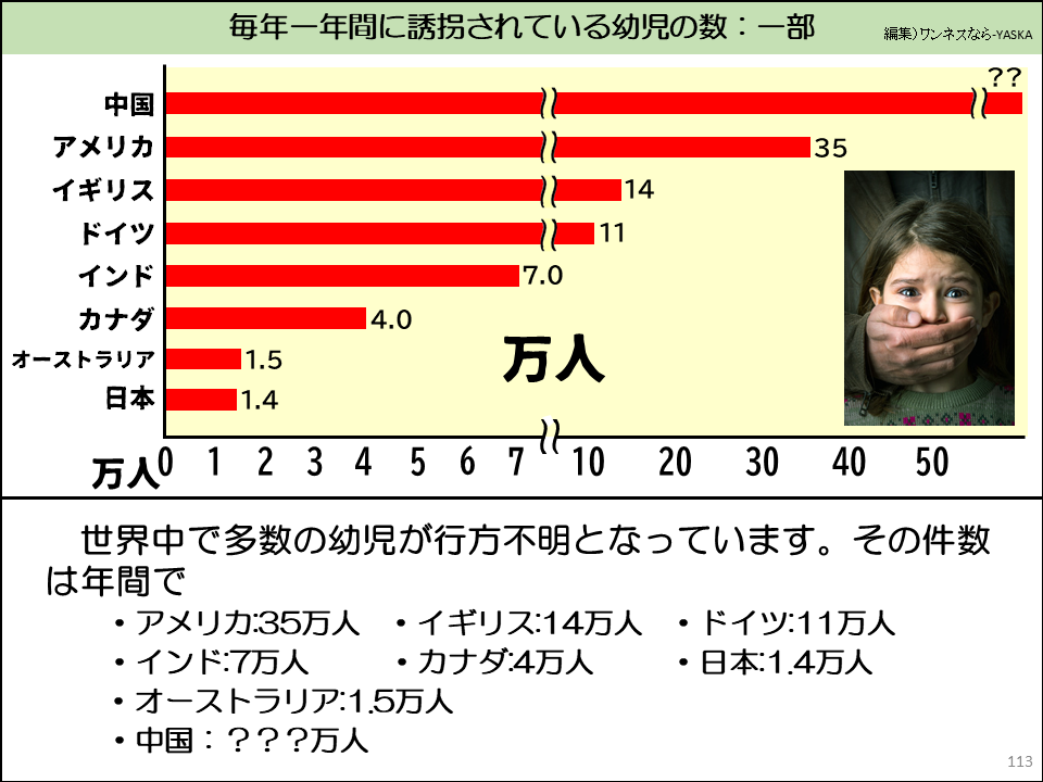 世界中で多数の幼児が行方不明となっています。その件数は年間で

・アメリカ:35万人　・イギリス:14万人　・ドイツ:11万人　・インド:7万人　・カナダ:4万人　・日本:1.4万人　・オーストラリア:1.5万人　・中国:???万人