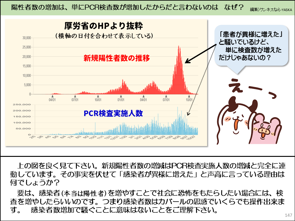 上の図を良く見て下さい。新規陽性者数の増減はPCR検査実施人数の増減と完全に連動しています。その事実を伏せて「感染者が異様に増えた」と声高に言っている理由は何でしょうか？

要は、感染者（本当は陽性者）を増やすことで社会に恐怖をもたらしたい場合には、検査を増やしたらいいのです。つまり感染者数はカバールの思惑でいくらでも操作出来ます。感染者数増加で騒ぐことに意味はないことをご理解下さい。