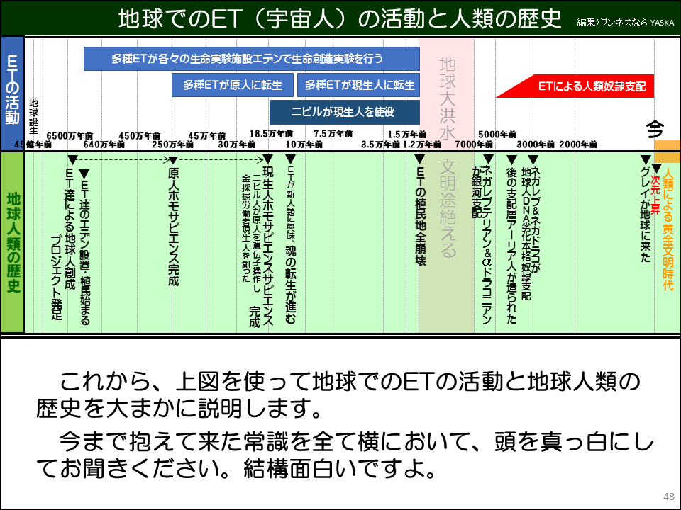 これから、上図を使って地球でのETの活動と地球人類の歴史を大まかに説明します。

今まで抱えて来た常識を全て横において、頭を真っ白にしてお聞きください。結構面白いですよ。