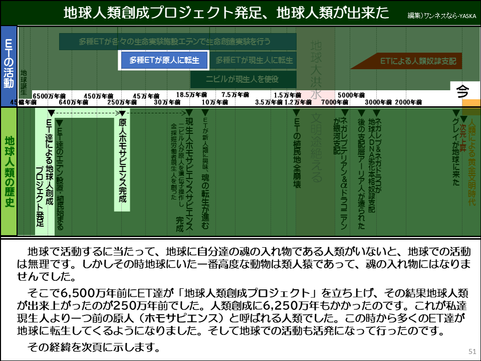 地球で活動するに当たって、地球に自分達の魂の入れ物である人類がいないと、地球での活動は無理です。しかしその時地球にいた一番高度な動物は類人猿であって、魂の入れ物にはなりませんでした。

そこで6,500万年前にET達が「地球人類創成プロジェクト」を立ち上げ、その結果地球人類が出来上がったのが250万年前でした。人類創成に6,250万年もかかったのです。これが私達現生人より一つ前の原人（ホモサピエンス）と呼ばれる人類でした。この時から多くのET達が地球に転生してくるようになりました。そして地球での活動も活発になって行ったのです。

その経緯を次頁に示します。