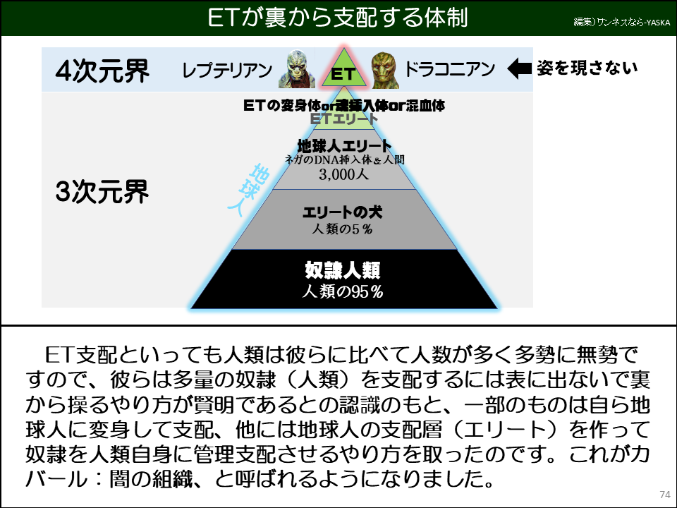 ET支配といっても人類は彼らに比べて人数が多く多勢に無勢ですので、彼らは多量の奴隷（人類）を支配するには表に出ないで裏から操るやり方が賢明であるとの認識のもと、一部のものは自ら地球人に変身して支配、他には地球人の支配層（エリート）を作って奴隷を人類自身に管理支配させるやり方を取ったのです。これがカバール：闇の組織、と呼ばれるようになりました。