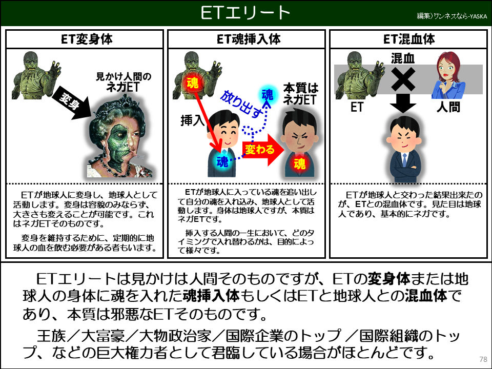 ETエリートは見かけは人間そのものですが、ETの変身体または地球人の身体に魂を入れた魂挿入体もしくはETと地球人との混血体であり、本質は邪悪なETそのものです。

王族／大富豪／大物政治家／国際企業のトップ／国際組織のトップ、などの巨大権力者として君臨している場合がほとんどです。