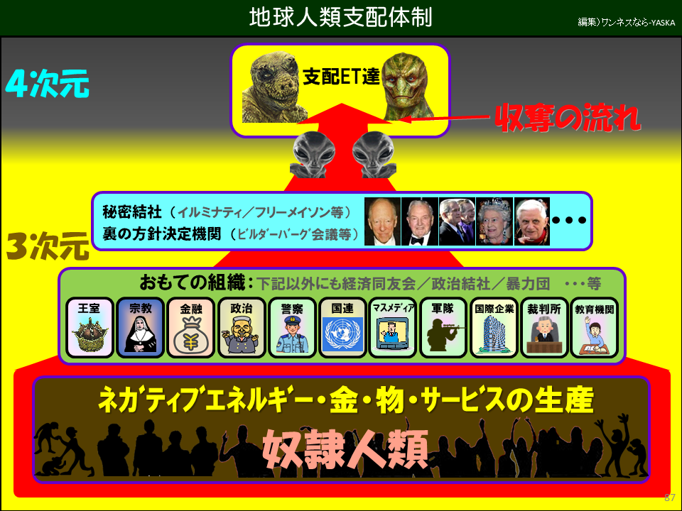 地球人類支配体制