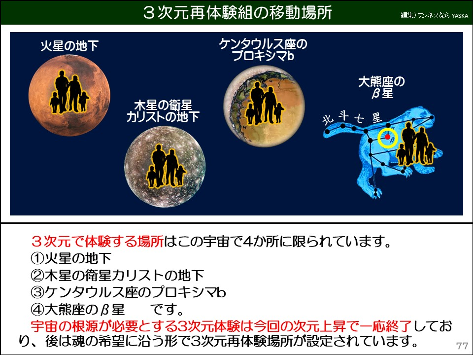 3次元で体験する場所はこの宇宙で4か所に限られています。
①火星の地下
②木星の衛星カリストの地下
③ケンタウルス座のプロキシマb
④大熊座のβ星 です。
宇宙の根源が必要とする3次元体験は今回の次元上昇で一応終了しており、後は魂の希望に沿う形で3次元再体験場所が設定されています。
