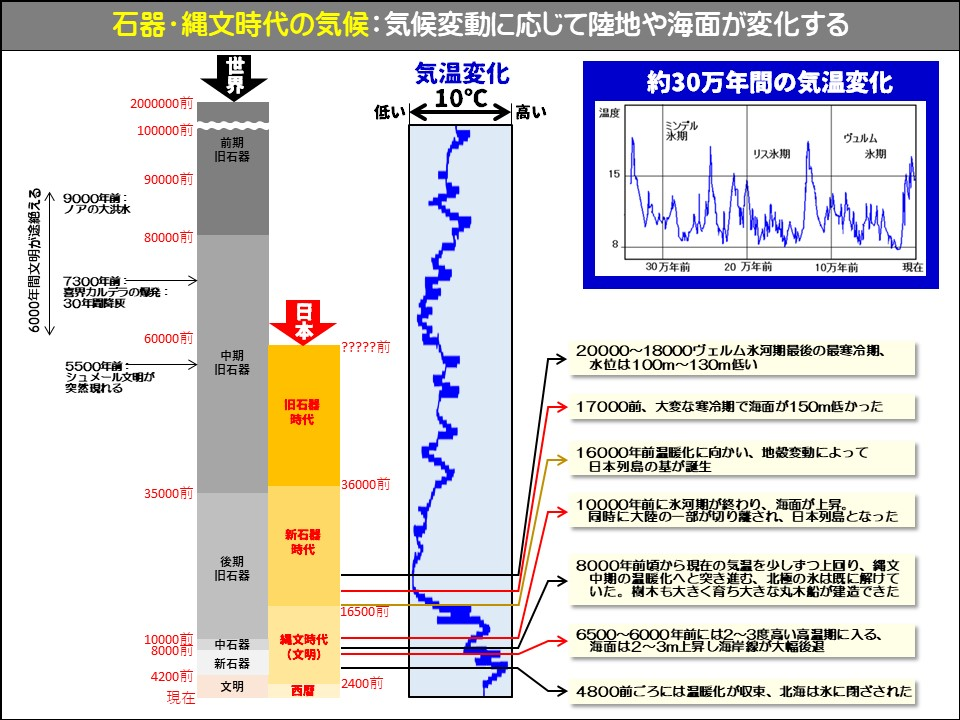 石器・縄文時代の気候：気候変動に応じて陸地や海面が変化する