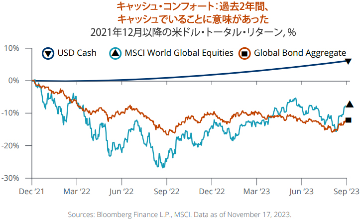 キャッシュ・コンフォート：過去2年間、キャッシュでいることに意味があった