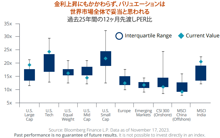 金利上昇にもかかわらず、バリュエーションは世界市場全体で妥当と思われる