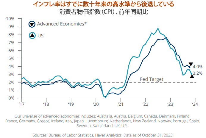 インフレ率はすでに数十年来の高水準から後退している