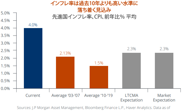 インフレ率は過去10年よりも高い水準に落ち着く見込み