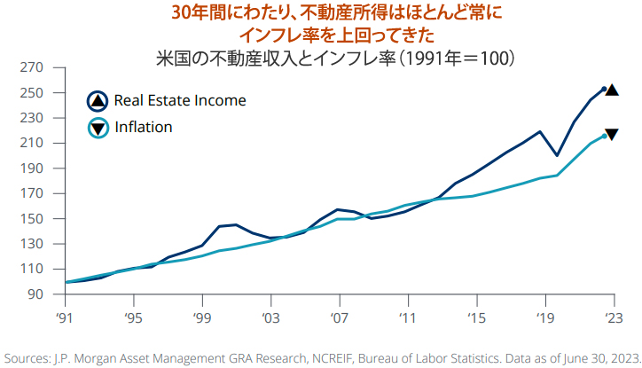 30年間にわたり、不動産所得はほとんど常にインフレ率を上回ってきた