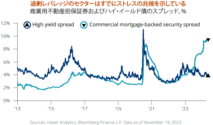 過剰レバレッジのセクターはすでにストレスの兆候を示している