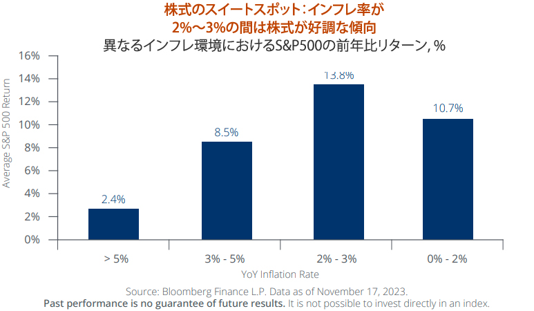 株式のスイートスポット：インフレ率が2%～3%の間は株式が好調な傾向