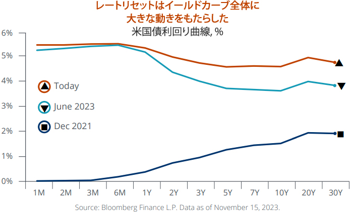 レートリセットはイールドカーブ全体に大きな動きをもたらした