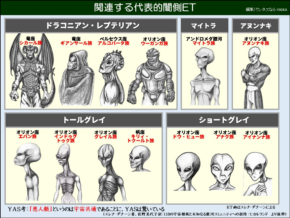 ドラコニアン・レプテリアン:竜座 シカール族、竜座 ギアンサール族、ペルセウス座 アルコバータ族、オリオン座 ウーガンガ族
マイトラ:アンドロメダ銀河 マイトラ族
アヌンナキ:オリオン座 アヌンナキ族
トールグレイ:オリオン座 エバン族、オリオン座 インドゥグトゥク族、オリオン座 グレイル族、帆座 キリィ・トクールト族
ショートグレイ:オリオン座 ドウ・ヒュー族、オリオン座 アナク族、オリオン座 アイナンナ族
YAS考:「悪人顔」というのは宇宙共通であることに、YASは驚いている
ET画はエレナ・ダナーンによる
(エレナ・ダナーン著、佐野美代子訳:110の宇宙種族と未知なる銀河コミュニティへの招待:ヒカルランド より抜粋)