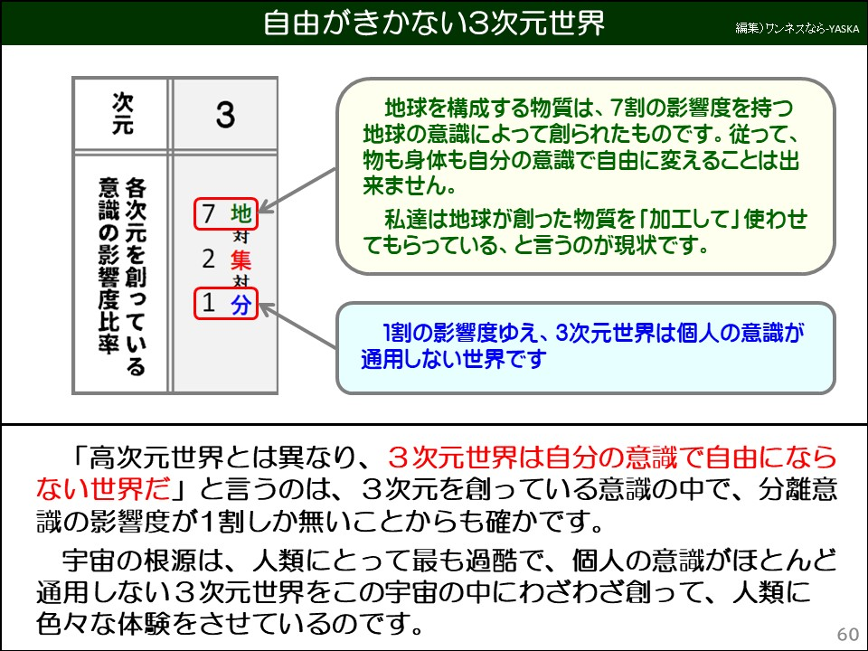 「高次元世界とは異なり、3次元世界は自分の意識で自由にならない世界だ」と言うのは、3次元を創っている意識の中で、分離意識の影響度が1割しか無いことからも確かです。

宇宙の根源は、人類にとって最も過酷で、個人の意識がほとんど通用しない3次元世界をこの宇宙の中にわざわざ創って、人類に色々な体験をさせているのです。