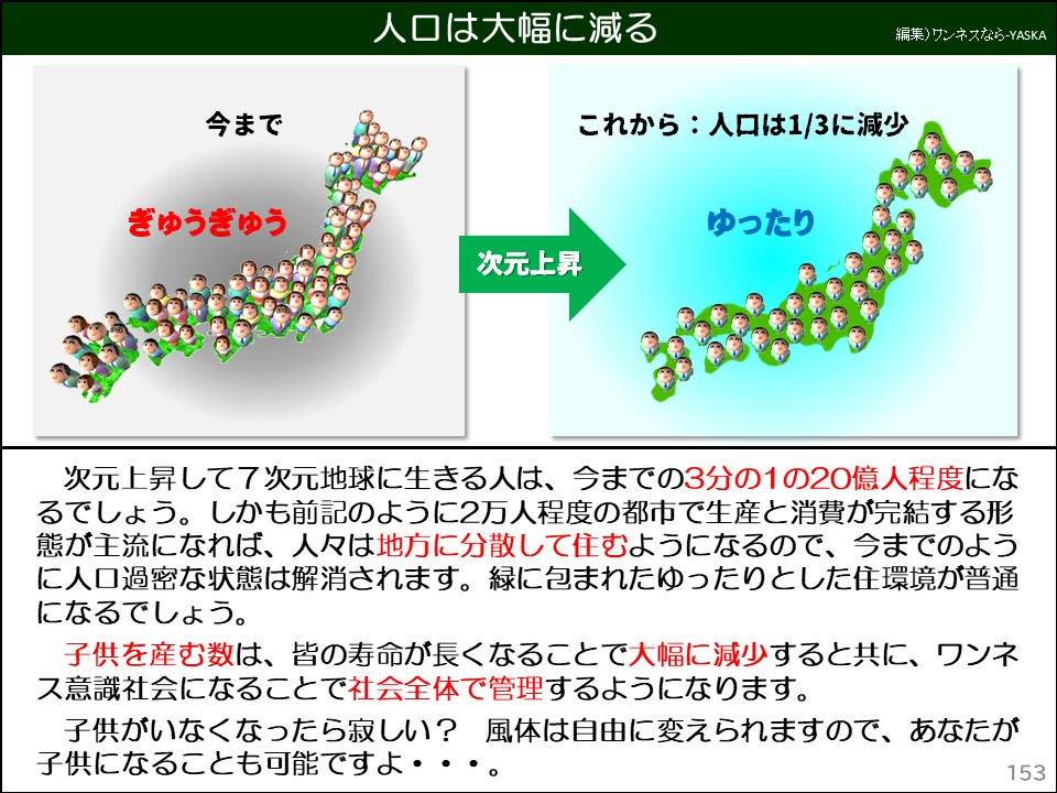 次元上昇して7次元地球に生きる人は、今までの3分の1の20億人程度になるでしょう。しかも前記のように2万人程度の都市で生産と消費が完結する形態が主流になれば、人々は地方に分散して住むようになるので、今までのように人口過密な状態は解消されます。緑に包まれたゆったりとした住環境が普通になるでしょう。

子供を産む数は、皆の寿命が長くなることで大幅に減少すると共に、ワンネス意識社会になることで社会全体で管理するようになります。

子供がいなくなったら寂しい? 風体は自由に変えられますので、あなたが子供になることも可能ですよ・・・。