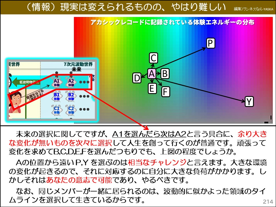 未来の選択に関してですが、A1を選んだら次はA2と言う具合に、余り大きな変化が無いものを次々に選択して人生を創って行くのが普通です。頑張って変化を求めてB,C,D,E,Fを選んだつもりでも、上図の程度でしょうか。

Aの位置から遠いP,Yを選ぶのは相当なチャレンジと言えます。大きな環境の変化が起きるので、それに対応するのに自分に大きな負荷がかかります。しかしそれはあなたの意志で可能であり、やるべきです。

なお、同じメンバーが一緒に居られるのは、波動的に似かよった領域のタイムラインを選択して生きているからです。