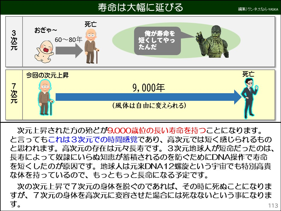 寿命は大幅に延びる

3次元

おぎゃ~

60~80年

死亡

俺が寿命を短くしてやったんだ

今回の次元上昇

7次元

9,000年

(風体は自由に変えられる)

死亡

次元上昇された方の殆どが9,000歳位の長い寿命を持つことになります。 と言ってもこれは3次元での時間感覚であり、高次元では短く感じられるものと思われます。高次元の存在は元々長寿です。3次元地球人が短命だったのは、長寿によって奴隷にいらぬ知恵が蓄積されるのを防ぐためにDNA操作で寿命を短くしたのが原因です。地球人は元来DNA12螺旋という宇宙でも特別高貴な体を持っているので、もっともっと長命になる予定です。

次の次元上昇で7次元の身体を脱ぐのであれば、その時に死ぬことになりますが、7次元の身体を高次元に変容させた場合には死なないという事になります。
