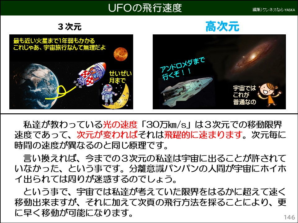 UFOの飛行速度

3次元

最も近い火星まで1年弱もかかるこれじゃあ、宇宙旅行なんて無理だよ

高次元

せいぜい月まで

アンドロメダまで行くぞ!!

宇宙ではこれが普通なの

私達が教わっている光の速度「30万km/s」は3次元での移動限界速度であって、次元が変わればそれは飛躍的に速まります。次元毎に時間の速度が異なるのと同じ原理です。

言い換えれば、今までの3次元の私達は宇宙に出ることが許されていなかった、という事です。分離意識パンパンの人間が宇宙にホイホイ出られては周りが迷惑するのでしょう。

という事で、宇宙では私達が考えていた限界をはるかに超えて速く移動出来ますが、それに加えて次頁の飛行方法を採ることにより、更に早く移動が可能になります。