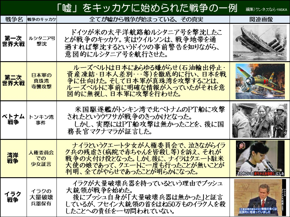「嘘」をキッカケに始められた戦争の一例

全てが嘘から戦争が始まっている、その真実

関連画像

戦争名

戦争のキッカケ

第一次世界大戦

ルシタニア号撃沈

ドイツが米の太平洋航路船ルシタニア号を撃沈したことが戦争のキッカケ。実はウイルソンは、戦争地帯を通過すれば撃沈するというドイツの事前警告を知りながら、 意図的にルシタニア号を航行させた。

第二次世界大戦

日本軍の真珠湾奇襲攻擊

ルーズベルトは日本にあらゆる嫌がらせ(石油輸出停止· 資産凍結・日本人差別･･･等)を徹底的に行い、日本を戦争に仕向けた。そして日本軍が真珠湾を攻撃することは、 ルーズベルトに事前に明確な情報が入っていたがそれを意図的に無視し、日本軍に攻撃を行わせた。

ベトナム戦争

トンキン湾事件

米国駆逐艦がトンキン湾で北ベトナムのPT船に攻撃されたというウワサが戦争のきっかけとなった。 しかし、実際にはPT船攻撃は無かったことを、後に国務長官マクナマラが証言した。

湾岸戦争

人権委員会での少女証言

ナイラというクエート少女が人権委員会で、泣きながらイラク兵の残虐さ(病院で赤ちゃんを皆殺し等)を訴え、それが戦争の火付け役となった。しかし後に、ナイラはクエート駐米大使の娘であって、クエートに一度も行ったことが無いことが判明、全てがやらせであったことが明らかになった。

「その中にいた赤ちゃんを皆殺し」にした

イラク戦争

イラクの大量破壊兵器保有

イラクが大量破壊兵器を持っているという理由でブッシュ大統領が戦争を始めた。 後にブッシュ自身が「大量破壊兵器は無かった」と証言しているが、フセイン大統領の首をはね50万ものイラク人を殺したことへの責任を一切問われていない。

(大量破壊兵器などの)情報の多くは結果的に間違っていました
