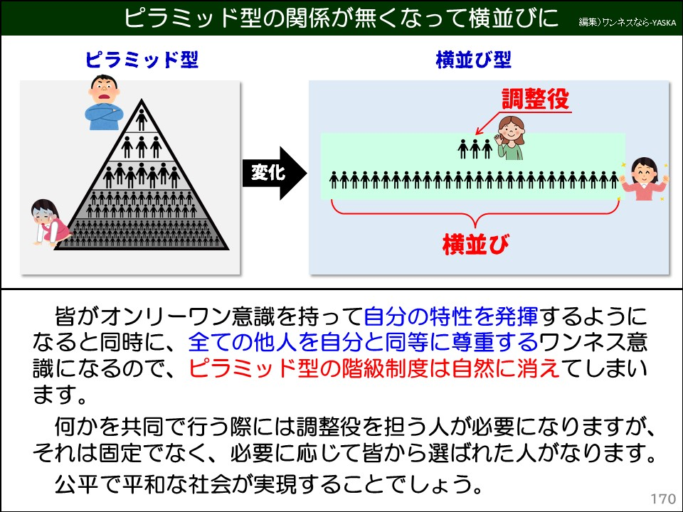 ピラミッド型の関係が無くなって横並びに

ピラミッド型

横並び型

調整役

変化

横並び

皆がオンリーワン意識を持って自分の特性を発揮するようになると同時に、全ての他人を自分と同等に尊重するワンネス意識になるので、ピラミッド型の階級制度は自然に消えてしまいます。

何かを共同で行う際には調整役を担う人が必要になりますが、 それは固定でなく、必要に応じて皆から選ばれた人がなります。

公平で平和な社会が実現することでしょう。