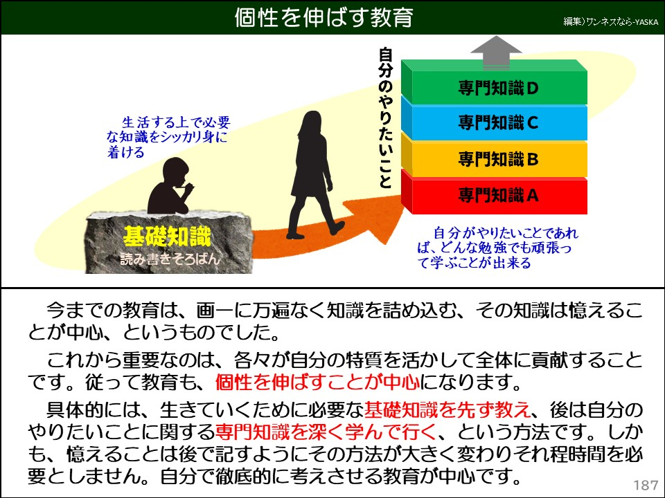 個性を伸ばす教育

生活する上で必要な知識をシッカリ身に着ける

自分のやりたいこと

専門知識D

専門知識C

専門知識B

専門知識A

基礎知識

読み書きそろばん

自分がやりたいことであれば、どんな勉強でも頑張って学ぶことが出来る

今までの教育は、画一に万遍なく知識を詰め込む、その知識は憶えることが中心、というものでした。

これから重要なのは、各々が自分の特質を活かして全体に貢献することです。従って教育も、個性を伸ばすことが中心になります。

具体的には、生きていくために必要な基礎知識を先ず教え、後は自分のやりたいことに関する専門知識を深く学んで行く、という方法です。しかも、憶えることは後で記すようにその方法が大きく変わりそれ程時間を必要としません。自分で徹底的に考えさせる教育が中心です。