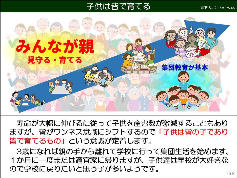 子供は皆で育てる

みんなが親

見守る・育てる

集団教育が基本

寿命が大幅に伸びるに従って子供を産む数が激減することもありますが、皆がワンネス意識にシフトするので「子供は皆の子であり皆で育てるもの」という意識が定着します。

3歳になれば親の手から離れて学校に行って集団生活を始めます。 1か月に一度または適宜家に帰りますが、子供達は学校が大好きなので学校に戻りたいと思う子が多いようです。