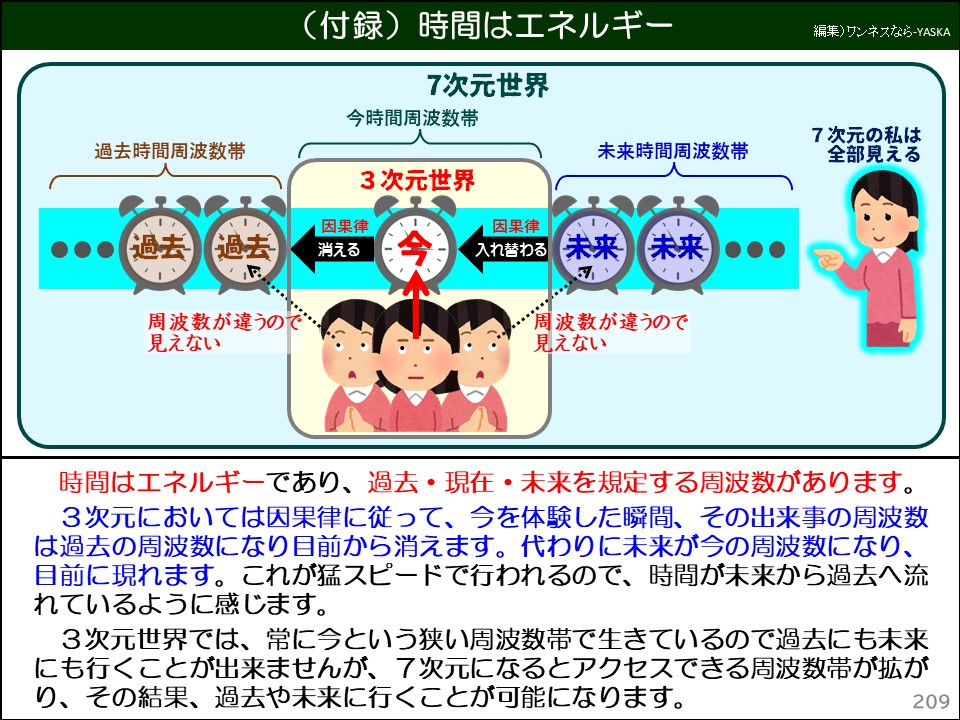 (付録)時間はエネルギー

7次元世界

今時間周波数帯

過去時間周波数帯

未来時間周波数帯

7次元の私は全部見える

3次元世界

過去

過去

因果律

消える

因果律

入れ替わる

未来

未来

周波数が違うので見えない

・周波数が違うので見えない

時間はエネルギーであり、過去・現在・未来を規定する周波数があります。

3次元においては因果律に従って、今を体験した瞬間、その出来事の周波数は過去の周波数になり目前から消えます。代わりに未来が今の周波数になり、 目前に現れます。これが猛スピードで行われるので、時間が未来から過去へ流れているように感じます。

3次元世界では、常に今という狭い周波数帯で生きているので過去にも未来にも行くことが出来ませんが、7次元になるとアクセスできる周波数帯が拡がり、その結果、過去や未来に行くことが可能になります。