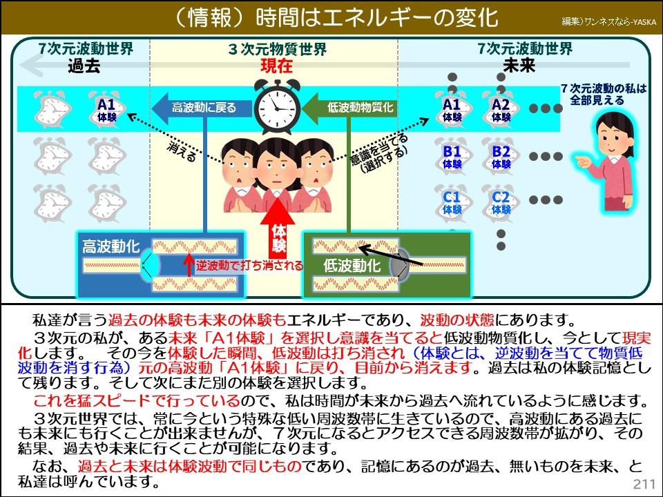 (情報)時間はエネルギーの変化

7次元波動世界

過去

3次元物質世界

現在

7次元波動世界

未来

7次元波動の私は全部見える

A1 体験で

高波動に戻る

消える

低波動物質化

意識を当てる (選択する)

A1 体験

A2 体験

B1 体験

B2 体験

C1 体験

C2 体験

高波動化

体験

逆波動で打ち消される

低波動化

私達が言う過去の体験も未来の体験もエネルギーであり、波動の状態にあります。

3次元の私が、ある未来「A1体験」を選択し意識を当てると低波動物質化し、今として現実化します。その今を体験した瞬間、低波動は打ち消され(体験とは、逆波動を当てて物質低波動を消す行為) 元の高波動 「A1体験」に戻り、目前から消えます。過去は私の体験記憶として残ります。そして次にまた別の体験を選択します。

これを猛スピードで行っているので、私は時間が未来から過去へ流れているように感じます。

3次元世界では、常に今という特殊な低い周波数帯に生きているので、高波動にある過去にも未来にも行くことが出来ませんが、7次元になるとアクセスできる周波数帯が拡がり、その結果、過去や未来に行くことが可能になります。

なお、過去と未来は体験波動で同じものであり、記憶にあるのが過去、無いものを未来、と私達は呼んでいます。