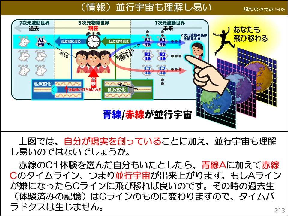 (情報)並行宇宙も理解し易い

7次元波動世界

過去

3次元物質世界

現在

7次元波動世界

未来

7次元波動の私は全部見える

あなたも飛び移れる

A1

高波動に戻る

低波動物質化

A1 ・ 体験

A2 体験

...

B1 体験

B2 体験

消える

C1

C2

体験

体験

高波動化

逆波動で打ち消される

低波動化

青線/赤線が並行宇宙

上図では、自分が現実を創っていることに加え、並行宇宙も理解し易いのではないでしょうか。

赤線のC1体験を選んだ自分もいたとしたら、青線Aに加えて赤線 Cのタイムライン、つまり並行宇宙が出来上がります。もしAラインが嫌になったらCラインに飛び移れば良いのです。その時の過去生 (体験済みの記憶)はCラインのものに変わりますので、タイムパラドクスは生じません。