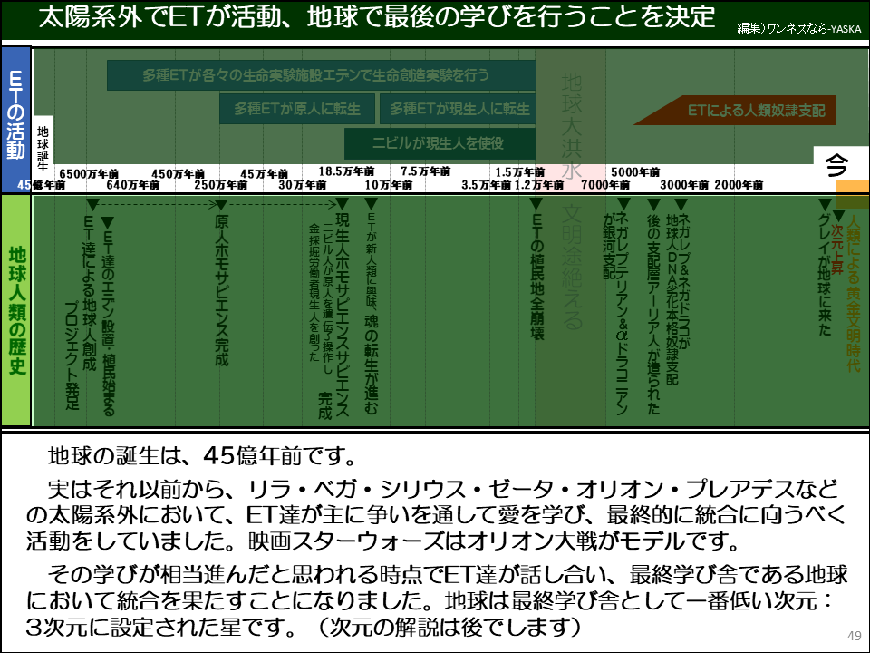 太陽系外でETが活動、地球で最後の学びを行うことを決定

多種ETが各々の生命実験施設エテンで生命創造実験を行う

地球誕生

多種ETが原人に転生

多種ETが現生人に転生

ニビルが現生人を使役

地球大洪水

5000年前

ETによる人類奴隷支配

今

45億年前

6500万年前

640万年前

250万年前

450万年前

45万年前

18.5万年前

7.5万年前

1.5万年前

3.5万年前1.2万年前

7000年前

3000年前 2000年前

・ETの植民地全崩壊

次元上昇

人類による黄金文明時代

▼グレイが地球に来た

・後の支配層アーリア人が造られた

地球人DNA劣化本格奴隷支配

・ネガレプ&ネガドラコが

が銀河支記 ▼ネガレブテリアン&&ドラコニアン

文明途絶える

ETの活動

10万年前

30万年前

▼ETが新人類に興味、魂の転生が進む

金採掘労働者現生人を創った二ビル人が原人を遺伝子操作し 完成 ・現生人ホモサピエンスサピエンス

原人ホモサピエンス完成

▼ET達のエデン設置・植民始まる

ET達による地球人創成

プロジェクト発足

地球の誕生は、45億年前です。

実はそれ以前から、リラ・ベガ・シリウス・ゼータ・オリオン・プレアデスなどの太陽系外において、ET達が主に争いを通して愛を学び、最終的に統合に向うべく活動をしていました。映画スターウォーズはオリオン大戦がモデルです。

その学びが相当進んだと思われる時点でET達が話し合い、最終学び舎である地球において統合を果たすことになりました。地球は最終学び舎として一番低い次元: 3次元に設定された星です。(次元の解説は後でします)

地球人類の歴史