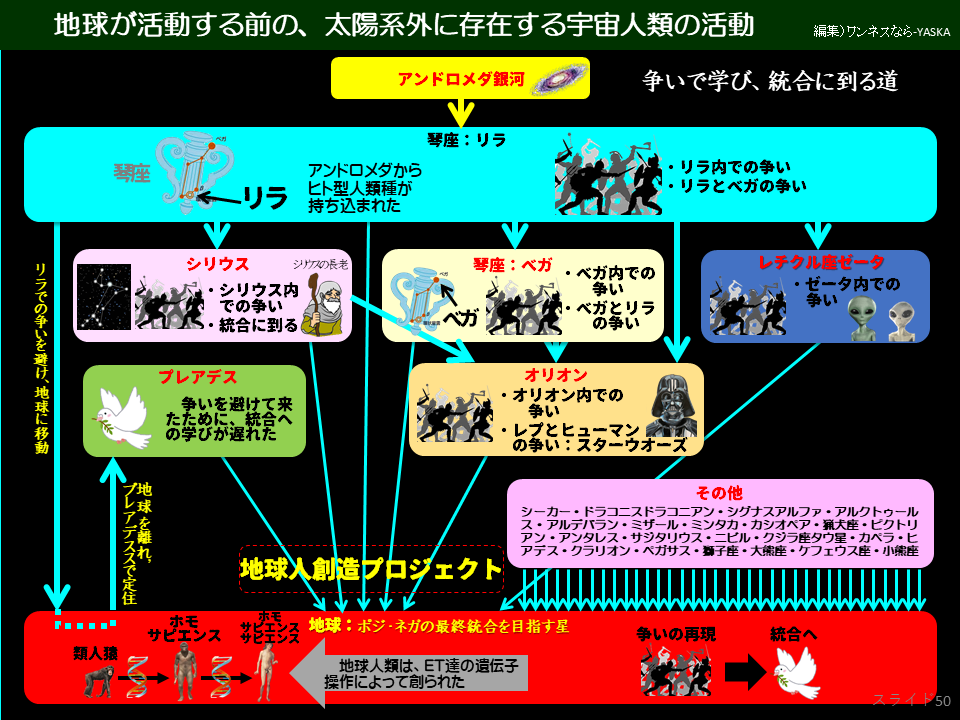 地球が活動する前の、太陽系外に存在する宇宙人類の活動

アンドロメダ銀河

争いで学び、統合に到る道

シート

リラ

アンドロメダからヒト型人類種が持ち込まれた

琴座:リラ

リラ内での争いリラとベガの争い

シリウス

シリウスの長老

・シリウス内での争い

・統合に到る

プレアデス

争いを避けて来たために、統合への学びが遅れた

琴座:ベガ・

ベガ内での争い

ベガ

オリオン

・ベガとリラの争い

レチクル座ゼータ

大・ゼータ内での争い

パ・

オリオン内での争い

・レプとヒューマンの争い: スターウォーズ

地球を離れ、 アデスで定住

リラでの争いを避け、地球に移動

地球人創造プロジェクト

その他

シーカー・ドラコニスドラコニアン・シグナスアルファ・アルクトゥールス・アルデバラン・ミザール・ミンタカ・カシオペア・猟大座・ビクトリアン・アンタレス・サジタリウス・ニビル・クジラ座タウ星・カペラ・ヒアデス・クラリオン・ペガサス・獅子座・大熊座・ケフェウス座・小熊座

ホモサビエシス

地球:ポジ・ネガの最終統合を目指す星

類人猿

地球人類は、ET達の遺伝子操作によって創られた

争いの再現

統合へ

スライド
