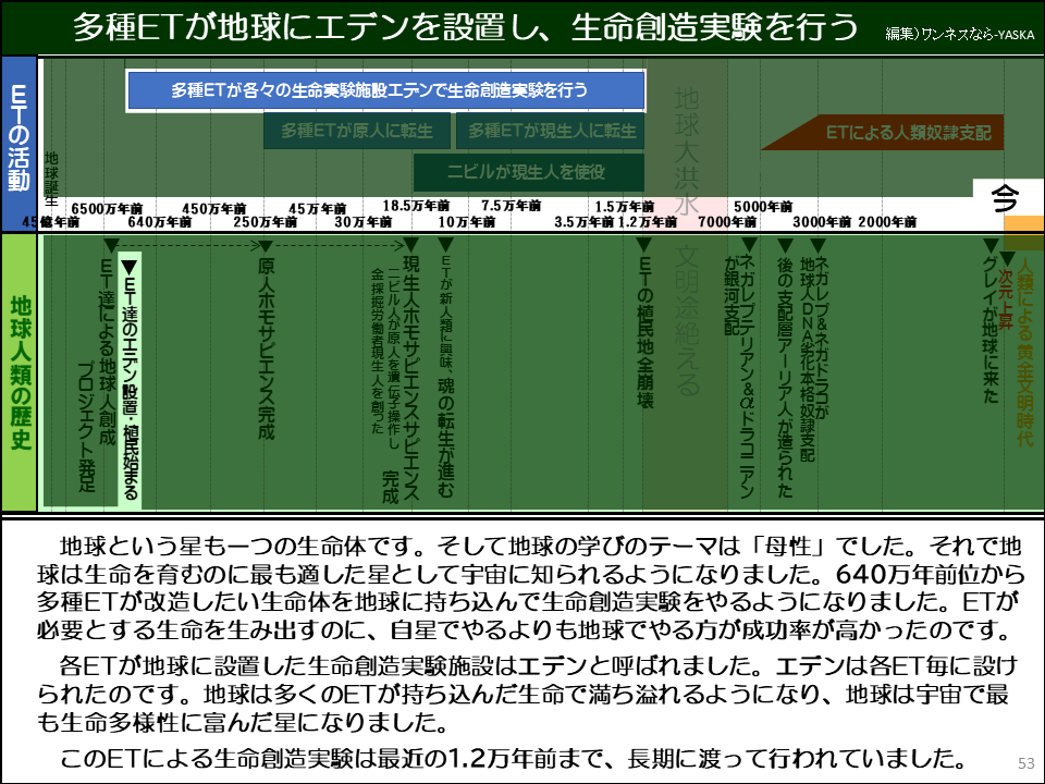 多種ETが地球にエデンを設置し、生命創造実験を行う

ETの活動

地球誕生

多種ETが各々の生命実験施設エテンで生命創造実験を行う

多種ETが原人に転生

多種ETが現生人に転生

ニビルが現生人を使役

地球大洪水

5000年前

ETによる人類奴隷支配

今

45億年前

6500万年前

640万年前

・ETの植民地全崩壊

450万年前

45万年前

18.5万年前

7.5万年前

1.5万年前

3.5万年前1.2万年前

7000年前

3000年前 2000年前

▼次元上昇

▼グレイが地球に来た

人類による黄金文明時代

地球人類の歴史

地球という星も一つの生命体です。そして地球の学びのテーマは「母性」でした。それで地球は生命を育むのに最も適した星として宇宙に知られるようになりました。640万年前位から多種ETが改造したい生命体を地球に持ち込んで生命創造実験をやるようになりました。ETが必要とする生命を生み出すのに、自星でやるよりも地球でやる方が成功率が高かったのです。

250万年前

30万年前

10万年前

▼ETが新人類に興味、魂の転生が進む

金採掘労働者現生人を創った

二ビル人が原人を遺伝子操作し 完成 ・現生人ホモサピエンスサピエンス

原人ホモサピエンス完成

「ET達による地球人創成

▼ET達のエデン設置・植民始まる

プロジェクト発足

文明途絶える

が銀河支記 ▼ネガレブテリアン&&ドラコニアン

・後の支配層アーリア人が造られた

・ネガレプ&ネガドラコが

地球人DNA劣化本格奴隷支配

各ETが地球に設置した生命創造実験施設はエデンと呼ばれました。エデンは各ET毎に設けられたのです。地球は多くのETが持ち込んだ生命で満ち溢れるようになり、地球は宇宙で最も生命多様性に富んだ星になりました。

このETによる生命創造実験は最近の1.2万年前まで、長期に渡って行われていました。