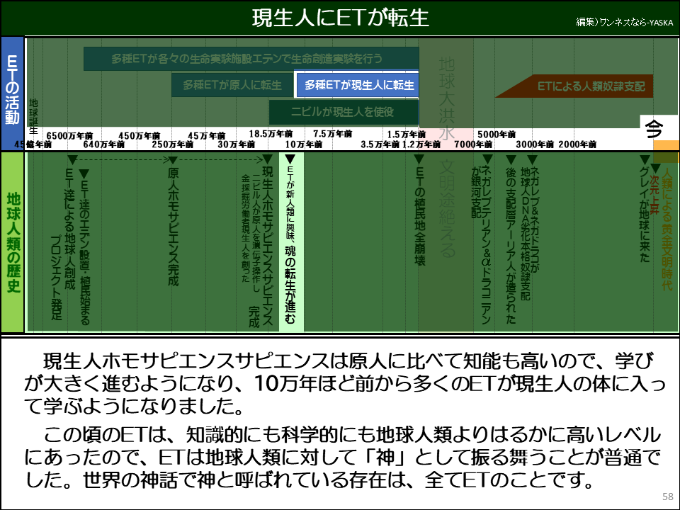 現生人にETが転生

多種ETが各々の生命実験施設エテンで生命創造実験を行う

多種ETが原人に転生

多種ETが現生人に転生

ニビルが現生人を使役

地球大洪水

5000年前

ETによる人類奴隷支配

今

地球誕生

6500万年前

450万年前

45万年前

18.5万年前

7.5万年前

1.5万年前

3.5万年前1.2万年前

7000年前

3000年前 2000年前

・ETの植民地全崩壊

45億年前

640万年前

250万年前

30万年前

10万年前

▼ETが新人類に興味、魂の転生が進む

金採掘労働者現生人を創った

→ニビル人が原人を遺伝子操作し 完成 ・現生人ホモサピエンスサピエンス

・原人ホモサピエンス完成

文明途絶える

ETの活動

が銀河支記 ▼ネガレプテリアン&&ドラコニアン

▼後の支配層アーリア人が造られた地球人DNA劣化本格奴隷支配

・ネガレプ&ネガドラコが

▼次元上昇

「人類による黄金文明時代

▼グレイが地球に来た

地球人類の歴史

▼ET達のエデン設置・植民始まる

ET達による地球人創成

プロジェクト発足

現生人ホモサピエンスサピエンスは原人に比べて知能も高いので、学びが大きく進むようになり、10万年ほど前から多くのETが現生人の体に入って学ぶようになりました。

この頃のETは、知識的にも科学的にも地球人類よりはるかに高いレベルにあったので、ETは地球人類に対して「神」として振る舞うことが普通でした。世界の神話で神と呼ばれている存在は、全てETのことです。