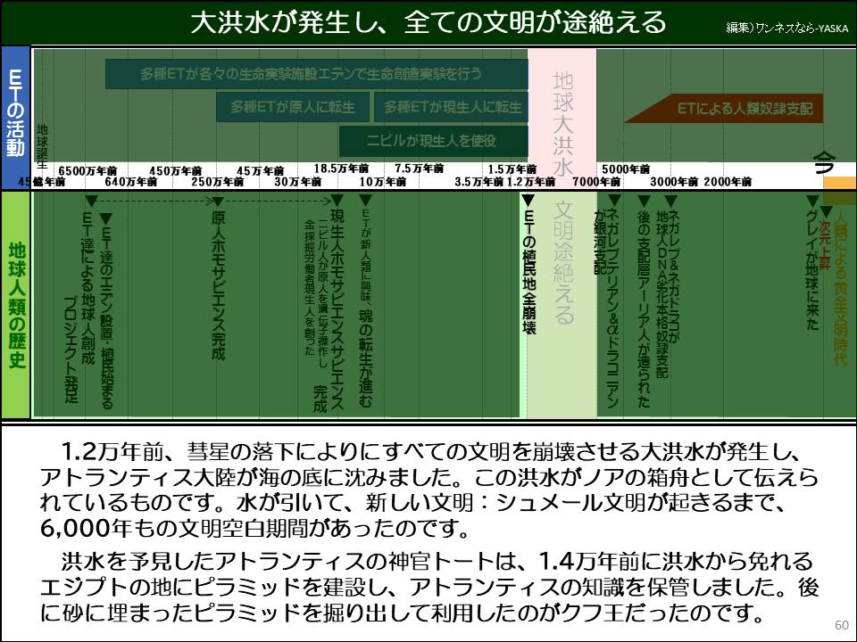 大洪水が発生し、全ての文明が途絶える

多種ETが各々の生命実験施設エテンで生命創造実験を行う

ETによる人類奴隷支配

ETの活動

地球誕生

6500万年前

640万年前

多種ETが原人に転生

45万年前

18.5万年前

多種ETが現生人に転生

ニビルが現生人を使役

7.5万年前

1.5万年前

3.5万年前1.2万年前

5000年前

7000年前

3000年前 2000年前

▼ETの植民地全崩壊

45億年前

450万年前

250万年前

30万年前

10万年前

▼ETが新人類に興味、魂の転生が進む

文明途絶える

「ネガルプテリアン&&ドラコニアンが銀河支記

▼後の支配層アーリア人が造られた

地球人DNA劣化本格奴隷支配 ・ネガレプ&ネガドラコが

地球大洪水

金採掘労働者現生人を創った

→ニビル人が原人を遺伝子操作し 完成 ・現生人ホモサピエンスサピエンス

原人ホモサピエンス完成

▼ET達のエデン設置・植民始まる

ET達による地球人創成

プロジェクト発足

地球人類の歴史

▼次元上昇

▼グレイが地球に来た

人類による黄金文明時代

1.2万年前、彗星の落下によりにすべての文明を崩壊させる大洪水が発生し、 アトランティス大陸が海の底に沈みました。この洪水がノアの箱舟として伝えられているものです。水が引いて、新しい文明: シュメール文明が起きるまで、 6,000年もの文明空白期間があったのです。

洪水を予見したアトランティスの神官トートは、1.4万年前に洪水から免れるエジプトの地にピラミッドを建設し、アトランティスの知識を保管しました。後に砂に埋まったピラミッドを掘り出して利用したのがクフ王だったのです。