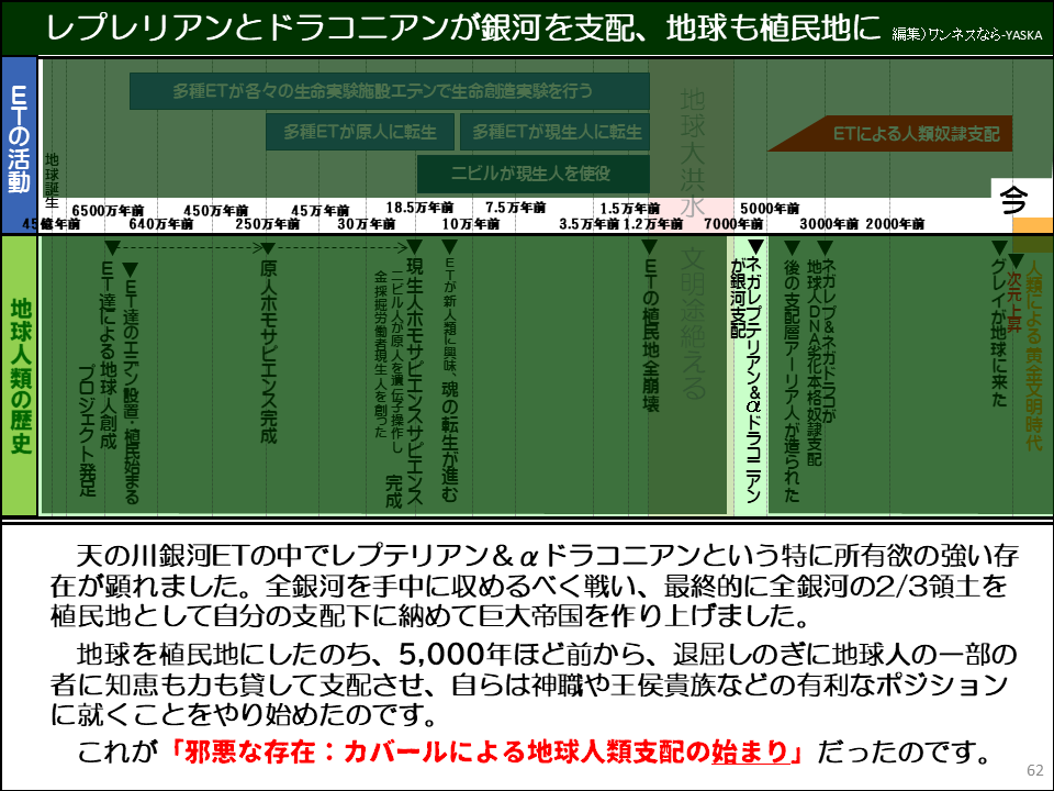 レプレリアンとドラコニアンが銀河を支配、地球も植民地に

ETの活動

地球誕生

多種ETが各々の生命実験施設エテンで生命創造実験を行う

多種ETが原人に転生

多種ETが現生人に転生

ニビルが現生人を使役

地球大洪水

5000年前

ETによる人類奴隷支配

今

45億年前

6500万年前

450万年前

45万年前

18.5万年前

7.5万年前

1.5万年前

3.5万年前1.2万年前

7000年前

3000年前 2000年前

▼次元上昇

▼グレイが地球に来た

人類による黄金文明時代

地球人類の歴史

天の川銀河ETの中でレプテリアン&ドラコニアンという特に所有欲の強い存在が顕れました。全銀河を手中に収めるべく戦い、最終的に全銀河の2/3領土を植民地として自分の支配下に納めて巨大帝国を作り上げました。

640万年前

250万年前

30万年前

10万年前

▼ETが新人類に興味、魂の転生が進む

金採掘労働者現生人を創った

→ニビル人が原人を遺伝子操作し 完成 ・現生人ホモサピエンスサピエンス

・原人ホモサピエンス完成

ET達による地球人創成

▼ET達のエデン設置・植民始まる

プロジェクト発足

・ETの植民地全崩壊

文明途絶える

が銀河支記 ▼ネガレプテリアン&&ドラコニアン

▼後の支配層アーリア人が造られた

・ネガレプ&ネガドラコが

地球人DNA劣化本格奴隷支配

地球を植民地にしたのち、5,000年ほど前から、退屈しのぎに地球人の一部の者に知恵も力も貸して支配させ、自らは神職や王侯貴族などの有利なポジションに就くことをやり始めたのです。

これが「邪悪な存在: カバールによる地球人類支配の始まり」だったのです。