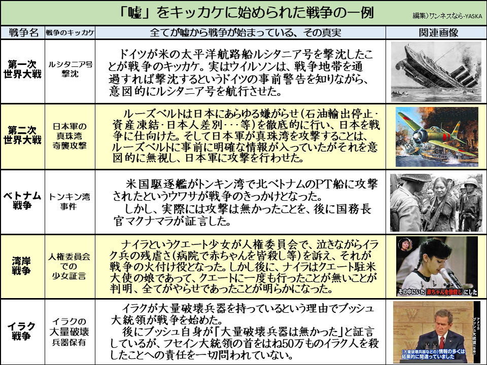「嘘」をキッカケに始められた戦争の一例

戦争名

戦争のキッカケ

全てが嘘から戦争が始まっている、その真実

関連画像

第一次世界大戦

ルシタニア号撃沈

ドイツが米の太平洋航路船ルシタニア号を撃沈したことが戦争のキッカケ。実はウイルソンは、戦争地帯を通過すれば撃沈するというドイツの事前警告を知りながら、 意図的にルシタニア号を航行させた。

第二次 「世界大戦

日本軍の真珠湾奇襲攻擊

ルーズベルトは日本にあらゆる嫌がらせ(石油輸出停止· 資産凍結・日本人差別･･･等)を徹底的に行い、日本を戦争に仕向けた。そして日本軍が真珠湾を攻撃することは、 ルーズベルトに事前に明確な情報が入っていたがそれを意図的に無視し、日本軍に攻撃を行わせた。

ベトナム戦争

トンキン湾事件

米国駆逐艦がトンキン湾で北ベトナムのPT船に攻撃されたというウワサが戦争のきっかけとなった。 しかし、実際には攻撃は無かったことを、後に国務長官マクナマラが証言した。

湾岸戦争

人権委員会での少女証言

ナイラというクエート少女が人権委員会で、泣きながらイラク兵の残虐さ(病院で赤ちゃんを皆殺し等)を訴え、それが戦争の火付け役となった。しかし後に、ナイラはクエート駐米大使の娘であって、クエートに一度も行ったことが無いことが判明、全てがやらせであったことが明らかになった。

「その中にいた赤ちゃんを皆殺し」にした

イラク戦争

イラクの大量破壊兵器保有

イラクが大量破壊兵器を持っているという理由でブッシュ大統領が戦争を始めた。 後にブッシュ自身が「大量破壊兵器は無かった」と証言しているが、フセイン大統領の首をはね50万ものイラク人を殺したことへの責任を一切問われていない。

(大量破壊兵器などの)情報の多くは結果的に間違っていました

ブッシュ大統領(当時)