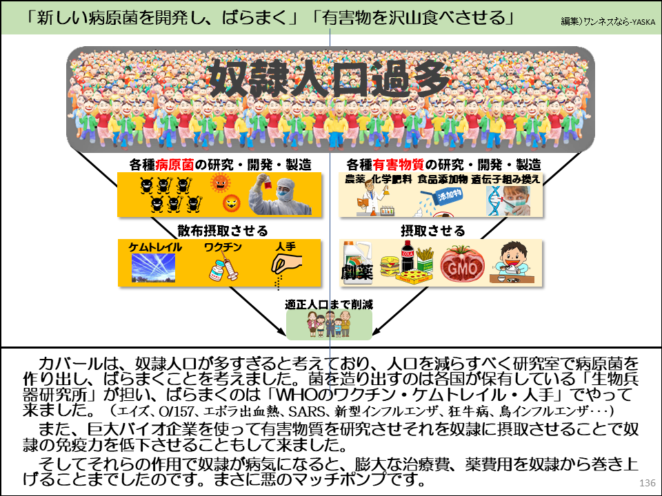 「新しい病原菌を開発し、ばらまく」「有害物を沢山食べさせる」

奴隷人口過多

各種病原菌の研究・開発・製造

各種有害物質の研究・開発・製造農薬化学肥料 食品添加物 遺伝子組み換え

添加物

散布摂取させる

摂取させる

ケムトレイル

ワクチン

人手

劇薬

GMO

適正人口まで削減

カバールは、奴隷人口が多すぎると考えており、人口を減らすべく研究室で病原菌を作り出し、ばらまくことを考えました。菌を造り出すのは各国が保有している「生物兵器研究所」が担い、ばらまくのは「WHOのワクチン・ケムトレイル・人手」でやって来ました。(エイズ、0/157、エボラ出血熱、SARS、新型インフルエンザ、狂牛病、鳥インフルエンザ･･･)

また、巨大バイオ企業を使って有害物質を研究させそれを奴隷に摂取させることで奴隷の免疫力を低下させることもして来ました。

そしてそれらの作用で奴隷が病気になると、膨大な治療費、薬費用を奴隷から巻き上げることまでしたのです。まさに悪のマッチポンプです。